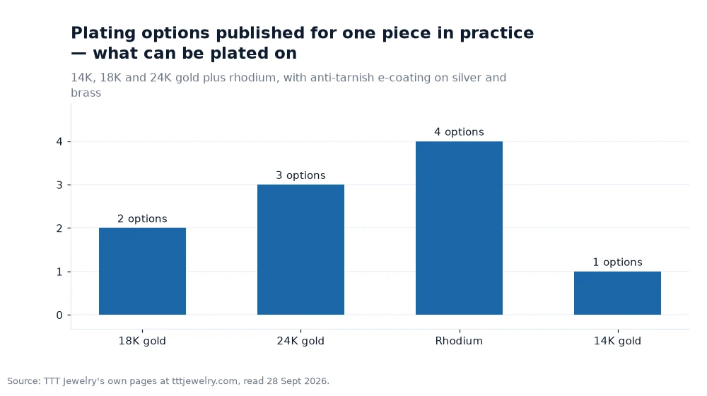Bar chart: Plating options published for one piece in practice — what can be plated on